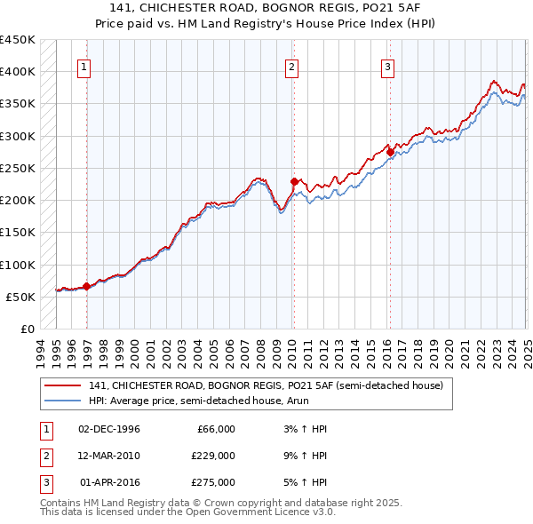 141, CHICHESTER ROAD, BOGNOR REGIS, PO21 5AF: Price paid vs HM Land Registry's House Price Index