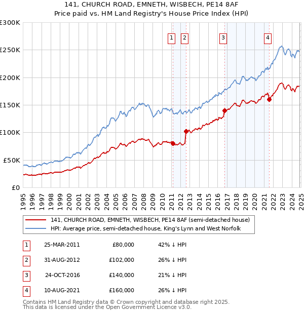 141, CHURCH ROAD, EMNETH, WISBECH, PE14 8AF: Price paid vs HM Land Registry's House Price Index