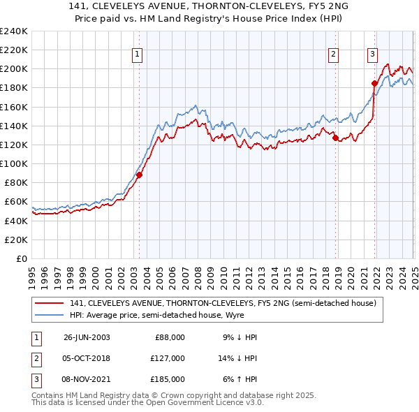 141, CLEVELEYS AVENUE, THORNTON-CLEVELEYS, FY5 2NG: Price paid vs HM Land Registry's House Price Index