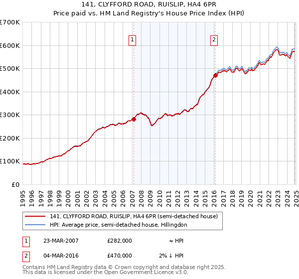 141, CLYFFORD ROAD, RUISLIP, HA4 6PR: Price paid vs HM Land Registry's House Price Index