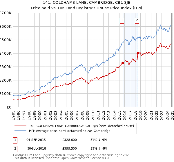 141, COLDHAMS LANE, CAMBRIDGE, CB1 3JB: Price paid vs HM Land Registry's House Price Index