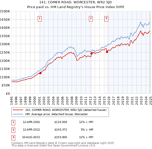 141, COMER ROAD, WORCESTER, WR2 5JD: Price paid vs HM Land Registry's House Price Index