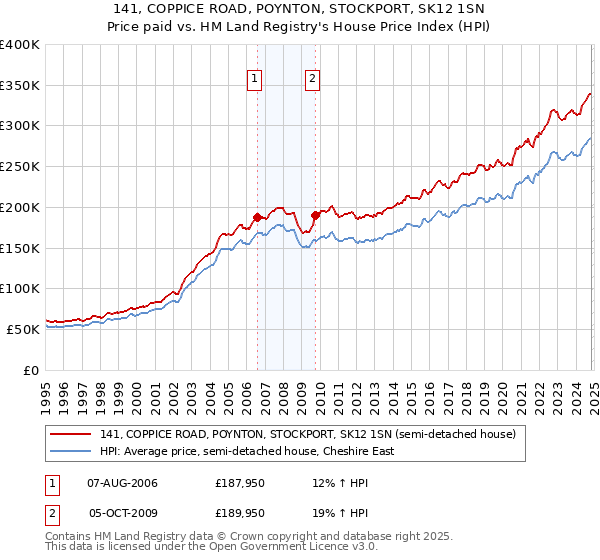 141, COPPICE ROAD, POYNTON, STOCKPORT, SK12 1SN: Price paid vs HM Land Registry's House Price Index