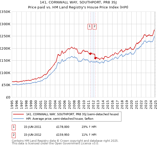 141, CORNWALL WAY, SOUTHPORT, PR8 3SJ: Price paid vs HM Land Registry's House Price Index