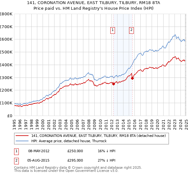 141, CORONATION AVENUE, EAST TILBURY, TILBURY, RM18 8TA: Price paid vs HM Land Registry's House Price Index