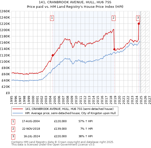 141, CRANBROOK AVENUE, HULL, HU6 7SS: Price paid vs HM Land Registry's House Price Index