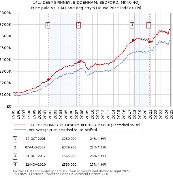 141, DEEP SPINNEY, BIDDENHAM, BEDFORD, MK40 4QJ: Price paid vs HM Land Registry's House Price Index