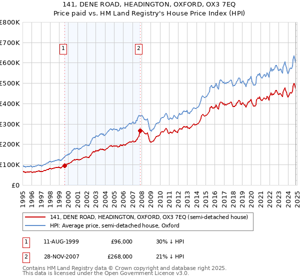 141, DENE ROAD, HEADINGTON, OXFORD, OX3 7EQ: Price paid vs HM Land Registry's House Price Index