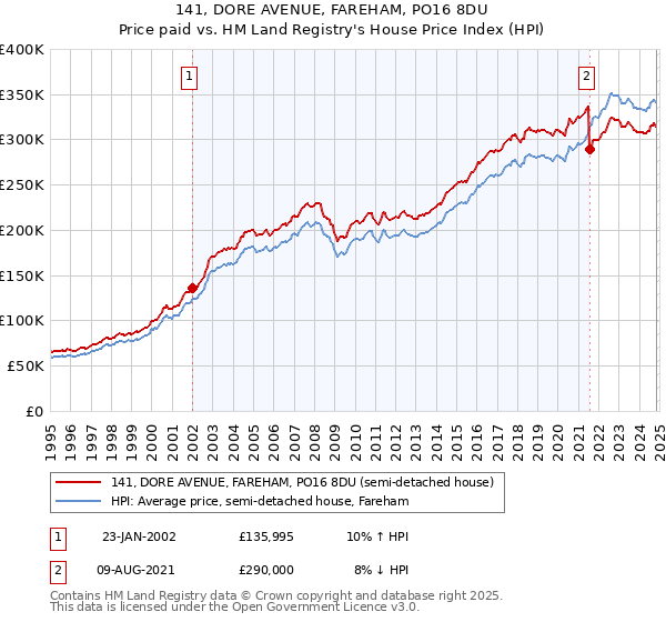 141, DORE AVENUE, FAREHAM, PO16 8DU: Price paid vs HM Land Registry's House Price Index