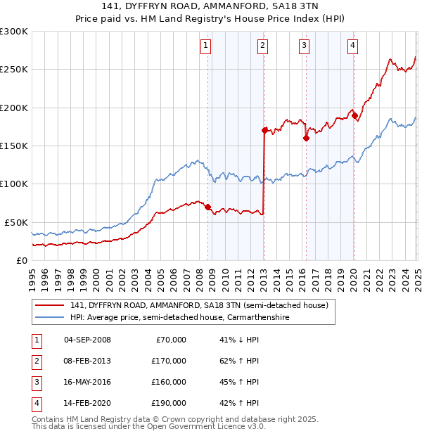 141, DYFFRYN ROAD, AMMANFORD, SA18 3TN: Price paid vs HM Land Registry's House Price Index