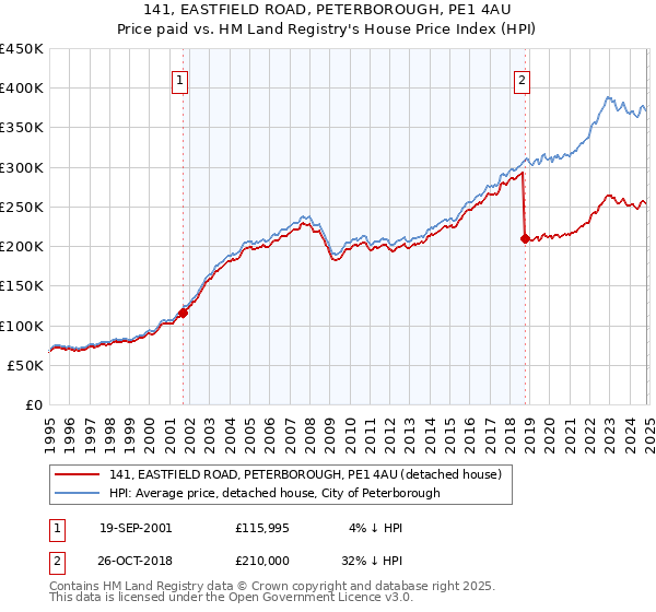 141, EASTFIELD ROAD, PETERBOROUGH, PE1 4AU: Price paid vs HM Land Registry's House Price Index