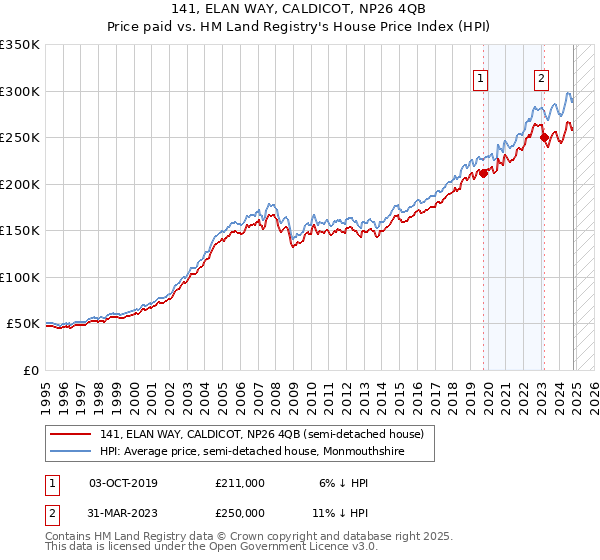 141, ELAN WAY, CALDICOT, NP26 4QB: Price paid vs HM Land Registry's House Price Index