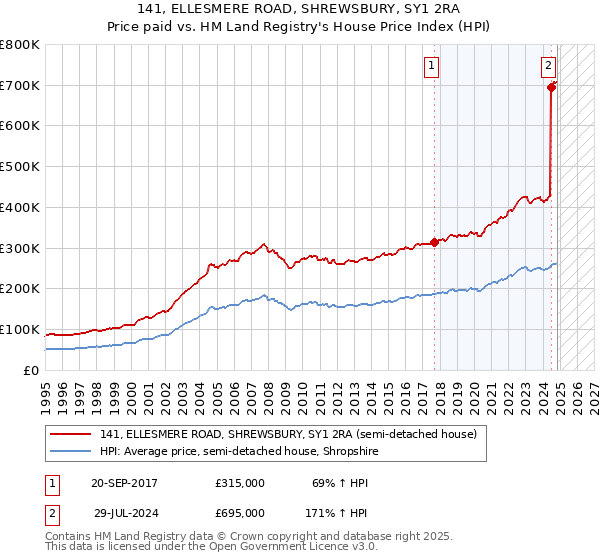 141, ELLESMERE ROAD, SHREWSBURY, SY1 2RA: Price paid vs HM Land Registry's House Price Index