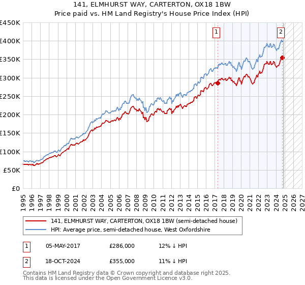 141, ELMHURST WAY, CARTERTON, OX18 1BW: Price paid vs HM Land Registry's House Price Index