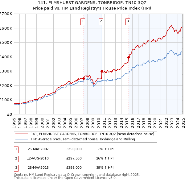 141, ELMSHURST GARDENS, TONBRIDGE, TN10 3QZ: Price paid vs HM Land Registry's House Price Index