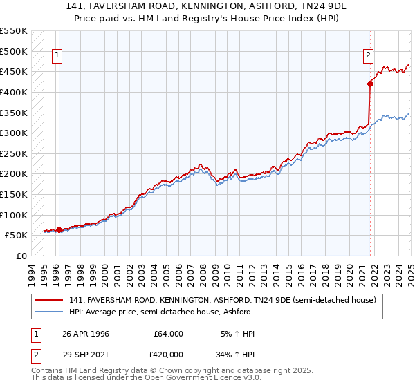 141, FAVERSHAM ROAD, KENNINGTON, ASHFORD, TN24 9DE: Price paid vs HM Land Registry's House Price Index