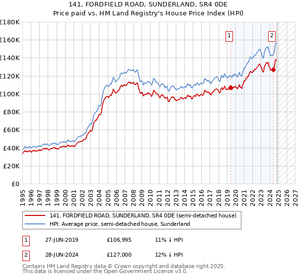 141, FORDFIELD ROAD, SUNDERLAND, SR4 0DE: Price paid vs HM Land Registry's House Price Index