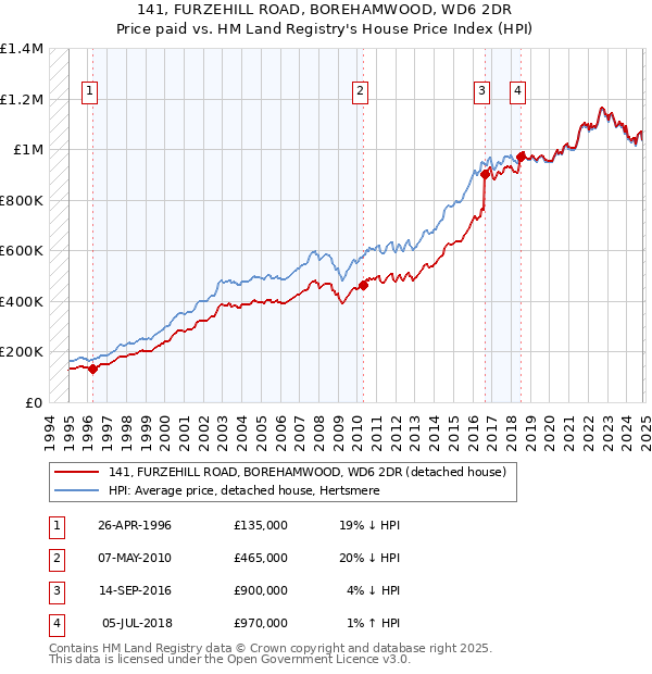 141, FURZEHILL ROAD, BOREHAMWOOD, WD6 2DR: Price paid vs HM Land Registry's House Price Index