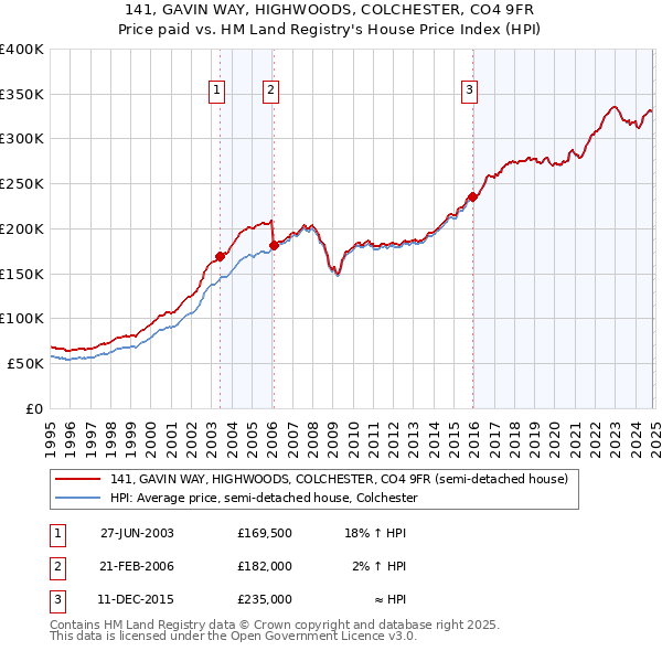 141, GAVIN WAY, HIGHWOODS, COLCHESTER, CO4 9FR: Price paid vs HM Land Registry's House Price Index