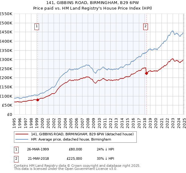 141, GIBBINS ROAD, BIRMINGHAM, B29 6PW: Price paid vs HM Land Registry's House Price Index