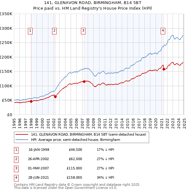 141, GLENAVON ROAD, BIRMINGHAM, B14 5BT: Price paid vs HM Land Registry's House Price Index