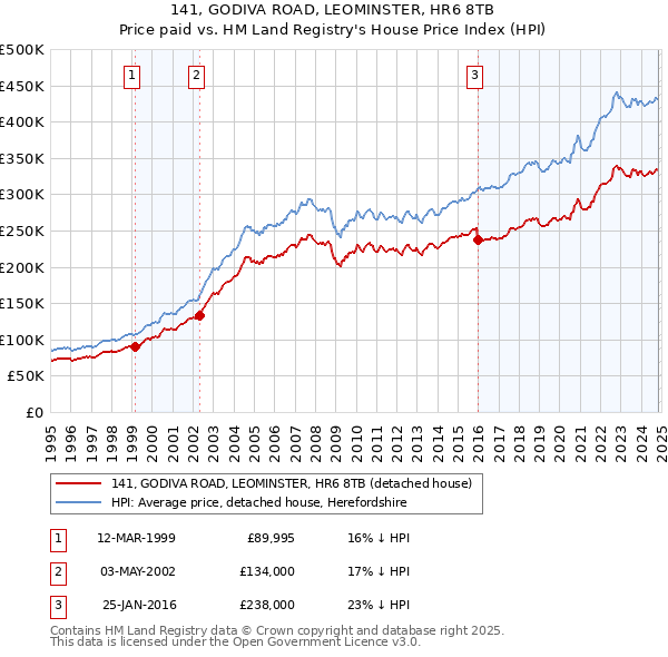 141, GODIVA ROAD, LEOMINSTER, HR6 8TB: Price paid vs HM Land Registry's House Price Index