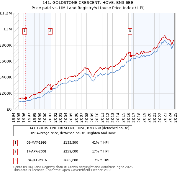 141, GOLDSTONE CRESCENT, HOVE, BN3 6BB: Price paid vs HM Land Registry's House Price Index