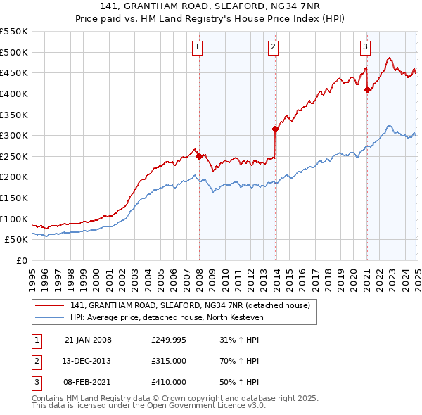 141, GRANTHAM ROAD, SLEAFORD, NG34 7NR: Price paid vs HM Land Registry's House Price Index