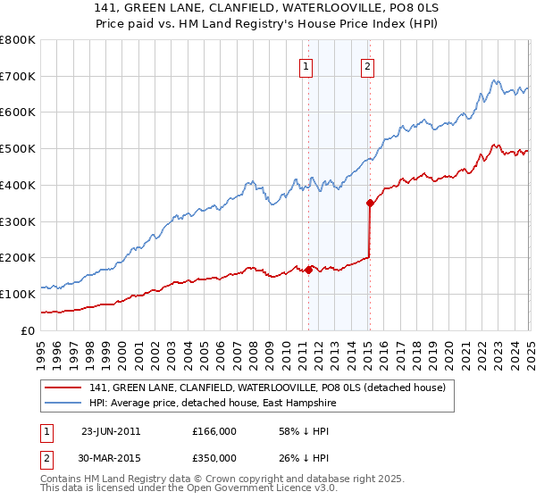 141, GREEN LANE, CLANFIELD, WATERLOOVILLE, PO8 0LS: Price paid vs HM Land Registry's House Price Index