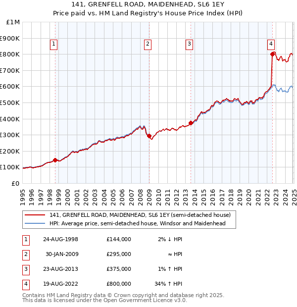 141, GRENFELL ROAD, MAIDENHEAD, SL6 1EY: Price paid vs HM Land Registry's House Price Index