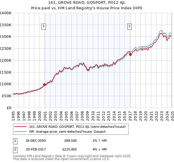 141, GROVE ROAD, GOSPORT, PO12 4JL: Price paid vs HM Land Registry's House Price Index