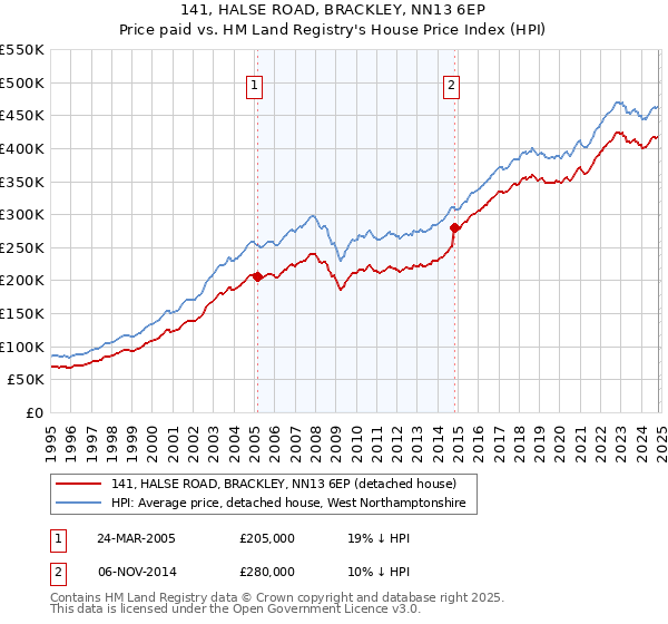 141, HALSE ROAD, BRACKLEY, NN13 6EP: Price paid vs HM Land Registry's House Price Index