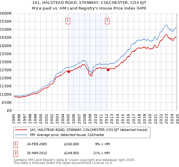 141, HALSTEAD ROAD, STANWAY, COLCHESTER, CO3 0JT: Price paid vs HM Land Registry's House Price Index