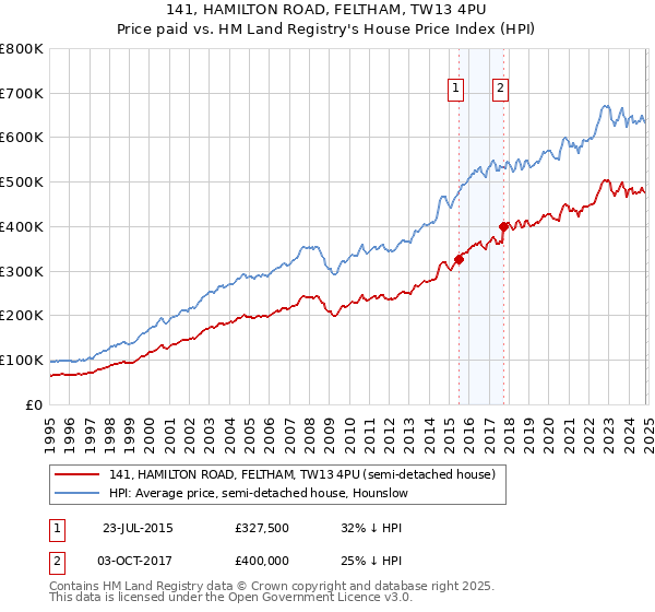 141, HAMILTON ROAD, FELTHAM, TW13 4PU: Price paid vs HM Land Registry's House Price Index