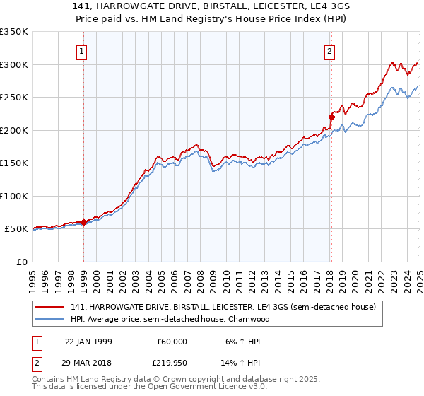 141, HARROWGATE DRIVE, BIRSTALL, LEICESTER, LE4 3GS: Price paid vs HM Land Registry's House Price Index