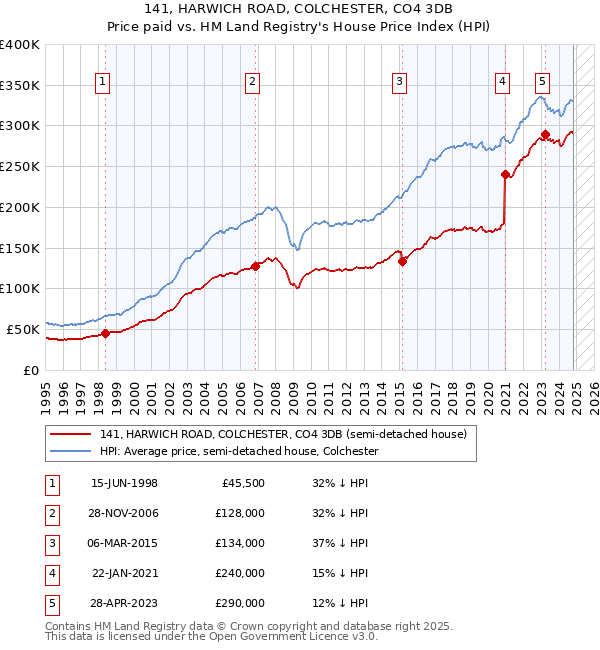 141, HARWICH ROAD, COLCHESTER, CO4 3DB: Price paid vs HM Land Registry's House Price Index