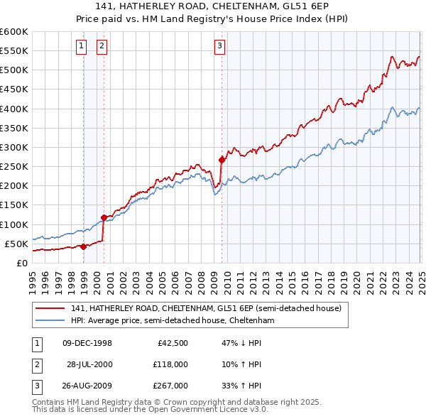 141, HATHERLEY ROAD, CHELTENHAM, GL51 6EP: Price paid vs HM Land Registry's House Price Index