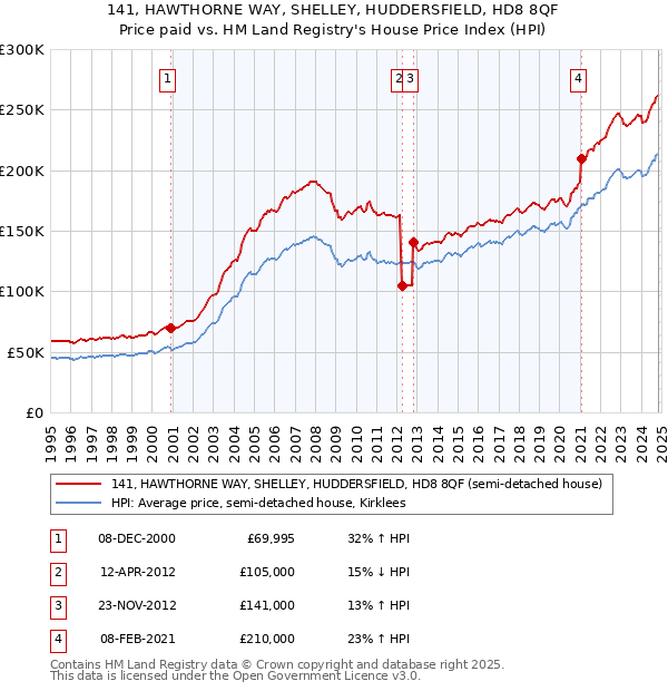 141, HAWTHORNE WAY, SHELLEY, HUDDERSFIELD, HD8 8QF: Price paid vs HM Land Registry's House Price Index