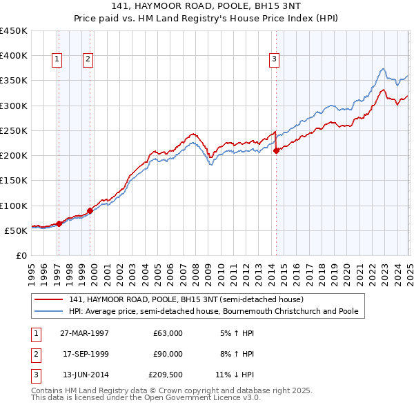 141, HAYMOOR ROAD, POOLE, BH15 3NT: Price paid vs HM Land Registry's House Price Index