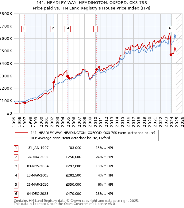 141, HEADLEY WAY, HEADINGTON, OXFORD, OX3 7SS: Price paid vs HM Land Registry's House Price Index