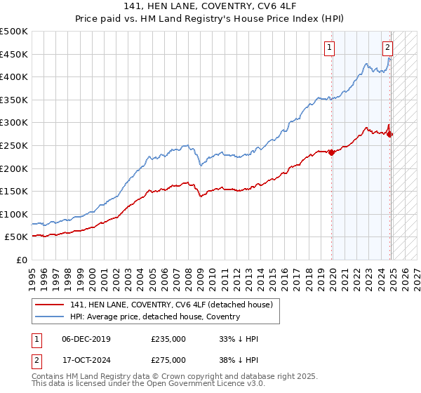 141, HEN LANE, COVENTRY, CV6 4LF: Price paid vs HM Land Registry's House Price Index