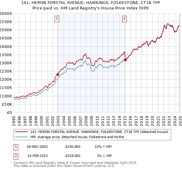 141, HERON FORSTAL AVENUE, HAWKINGE, FOLKESTONE, CT18 7FP: Price paid vs HM Land Registry's House Price Index