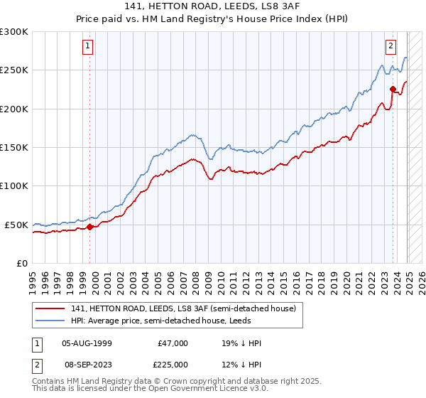 141, HETTON ROAD, LEEDS, LS8 3AF: Price paid vs HM Land Registry's House Price Index