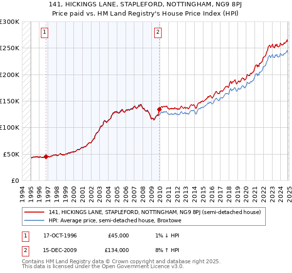 141, HICKINGS LANE, STAPLEFORD, NOTTINGHAM, NG9 8PJ: Price paid vs HM Land Registry's House Price Index