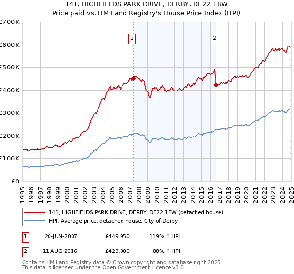 141, HIGHFIELDS PARK DRIVE, DERBY, DE22 1BW: Price paid vs HM Land Registry's House Price Index