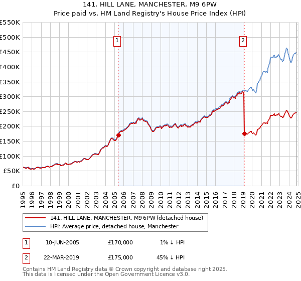 141, HILL LANE, MANCHESTER, M9 6PW: Price paid vs HM Land Registry's House Price Index