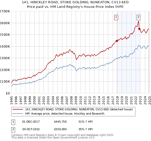 141, HINCKLEY ROAD, STOKE GOLDING, NUNEATON, CV13 6ED: Price paid vs HM Land Registry's House Price Index