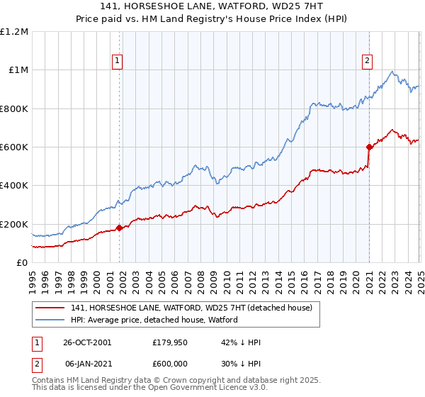 141, HORSESHOE LANE, WATFORD, WD25 7HT: Price paid vs HM Land Registry's House Price Index