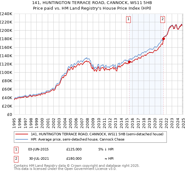 141, HUNTINGTON TERRACE ROAD, CANNOCK, WS11 5HB: Price paid vs HM Land Registry's House Price Index