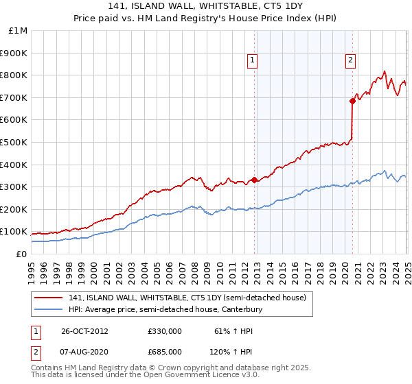 141, ISLAND WALL, WHITSTABLE, CT5 1DY: Price paid vs HM Land Registry's House Price Index